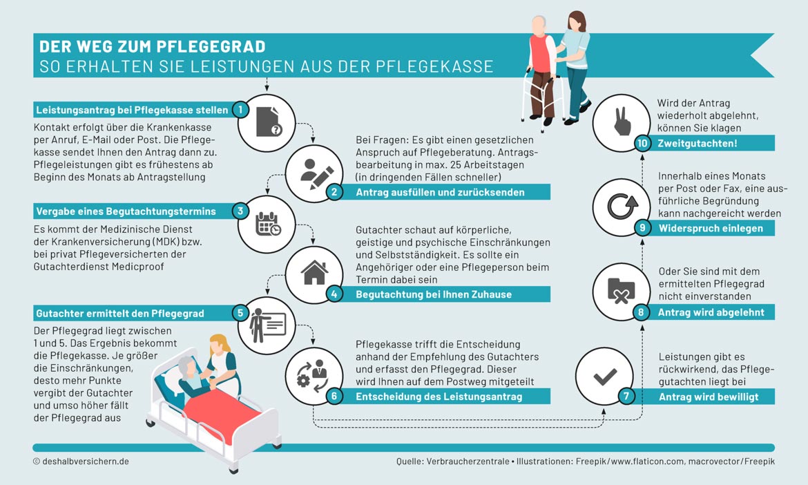 Schritt Für Schritt Erklärt: Pflegeantrag Stellen – So Funktioniert’s ...
