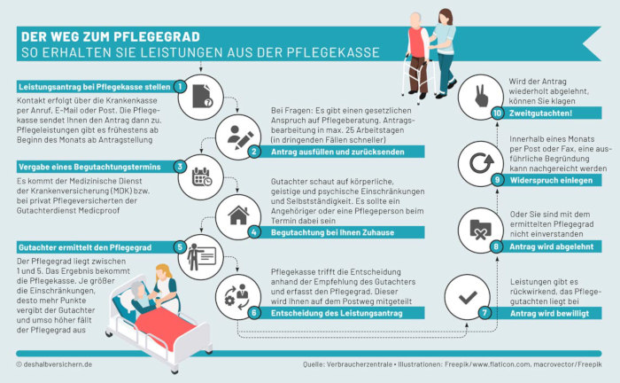 Schritt Für Schritt Erklärt Pflegeantrag Stellen So Funktionierts Deshalb Versichernde 